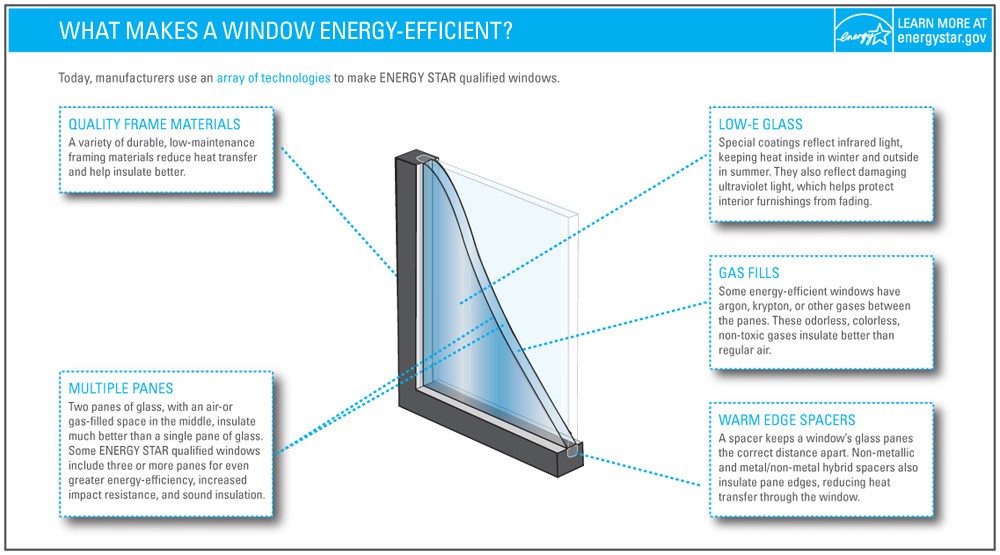Efficient Windows,